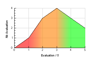 Graphic curve rating distribution of the flavor Tabac Panda G Diy Vaping temperature preference Tabac Panda G Diy
